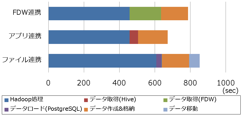 図14:「見える化テーブル」の作成時間比較