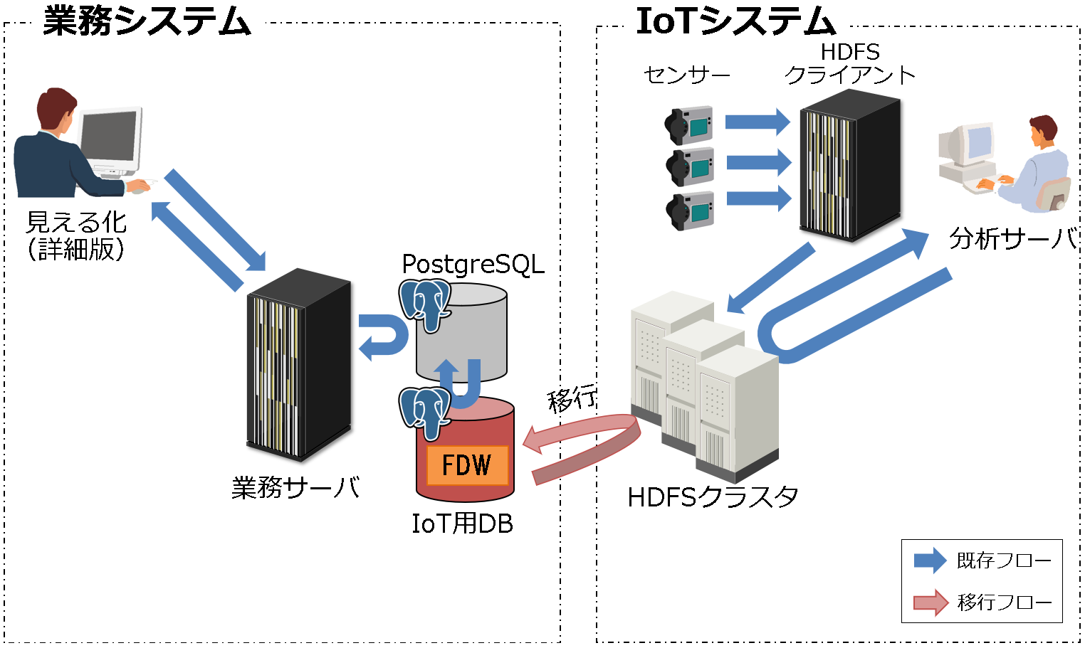 図16:FDW移行のイメージ図