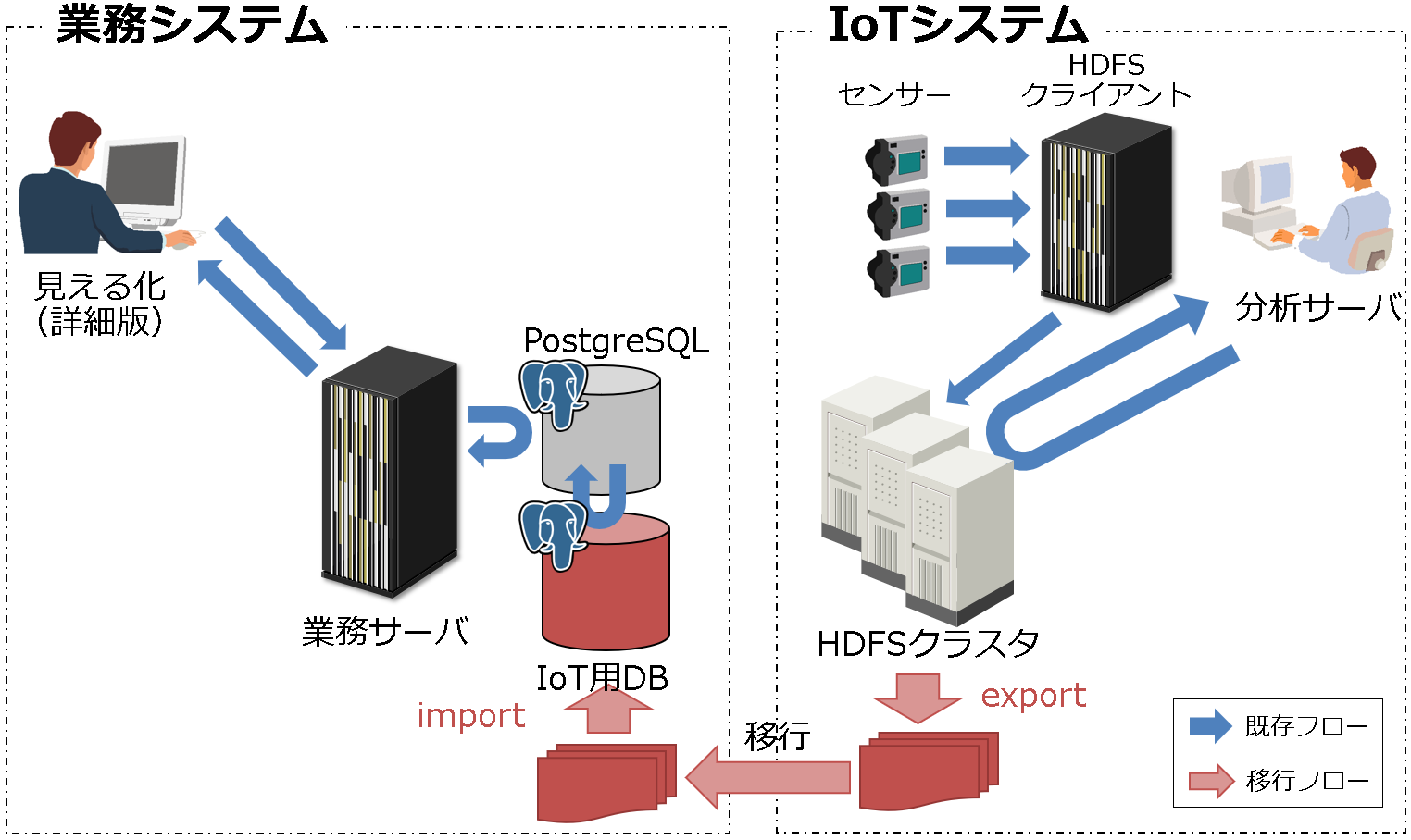 図18:手動移行のイメージ図