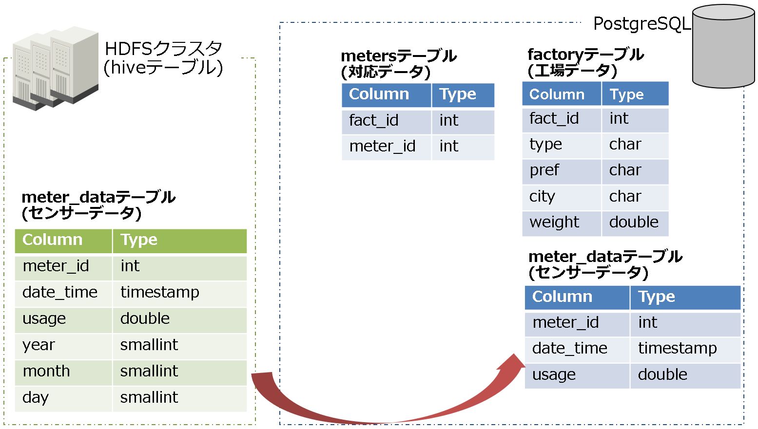 図19:手動移行のテーブル関連図