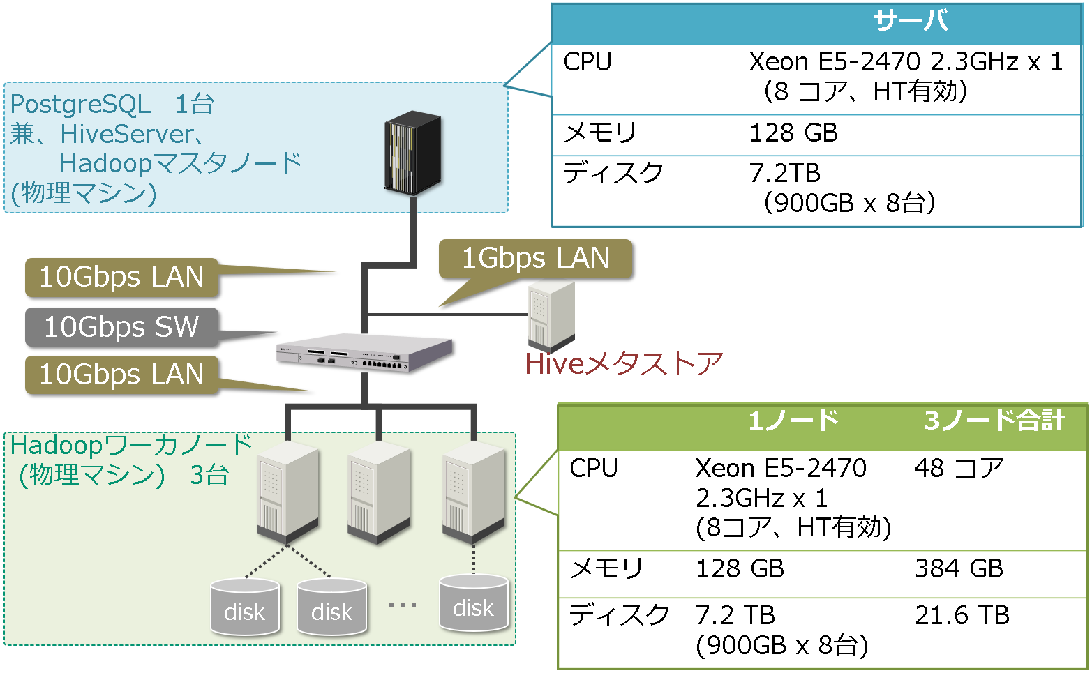 図2:物理環境構成