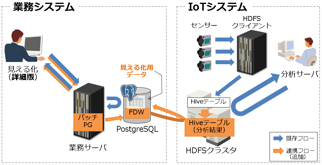 図4:FDW連携した場合のイメージ図