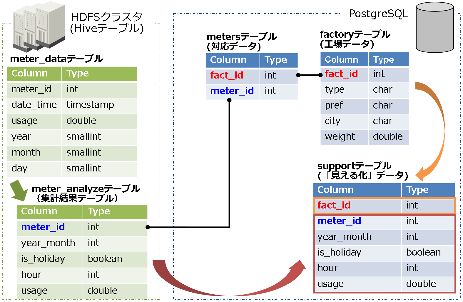 図9:アプリ連携のテーブル関連図