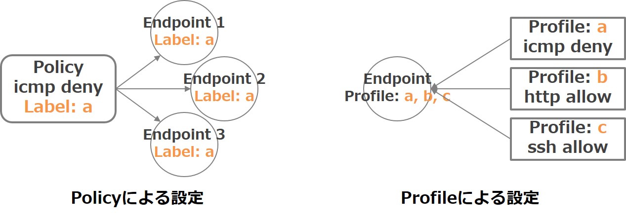 2つのネットワークポリシーモデル