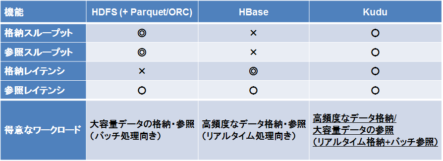 表2:性能面の比較