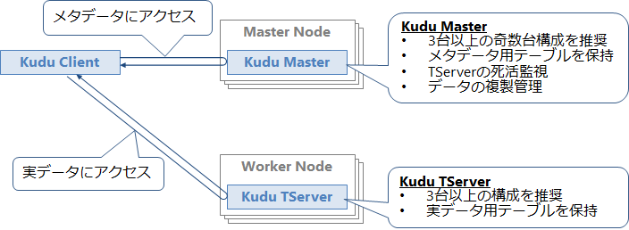 図1:Kuduのシステム構成