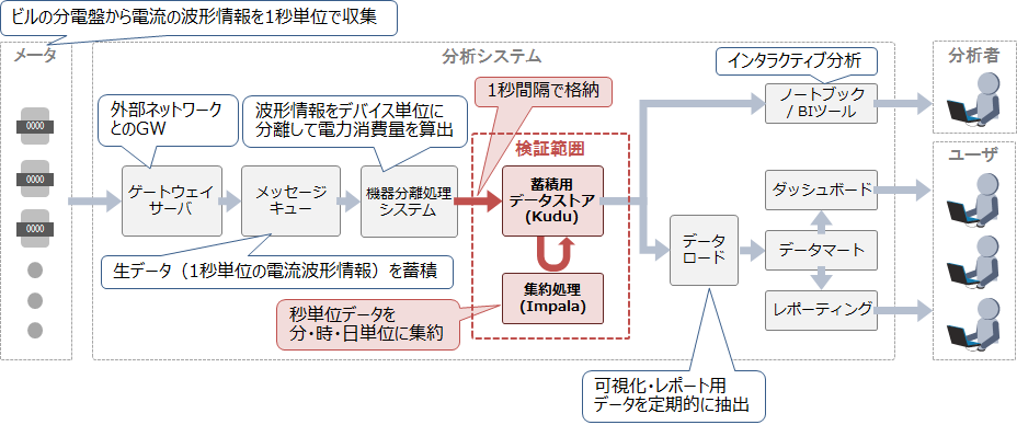 図1:想定するシステムの全体像