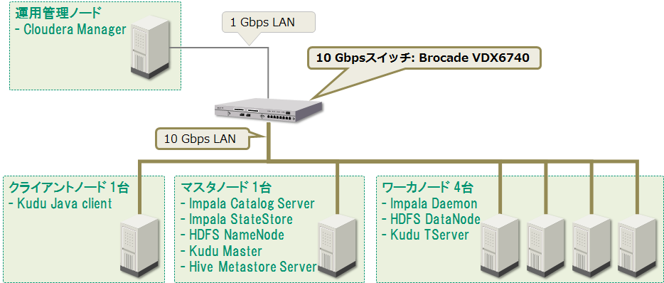 図2:ハードウェアとソフトウェア構成