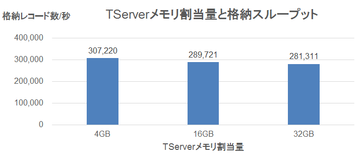 図5:TServerメモリ割当量と格納スループット