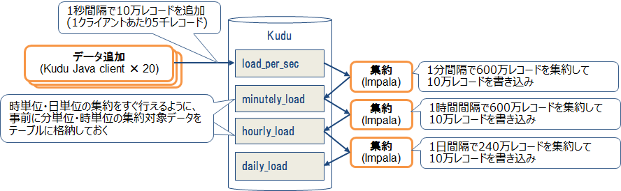 図1：毎秒10万レコードを処理する場合の流れ
