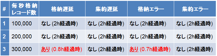 表2：初期設定における検証結果まとめ