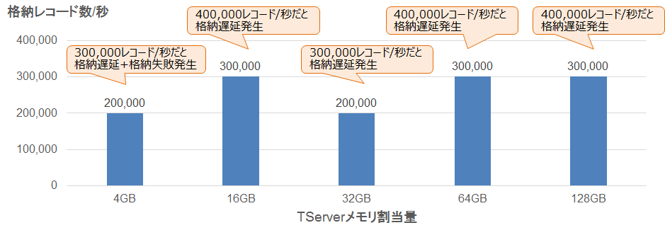 図8：メモリ割当量を増やした場合の測定結果