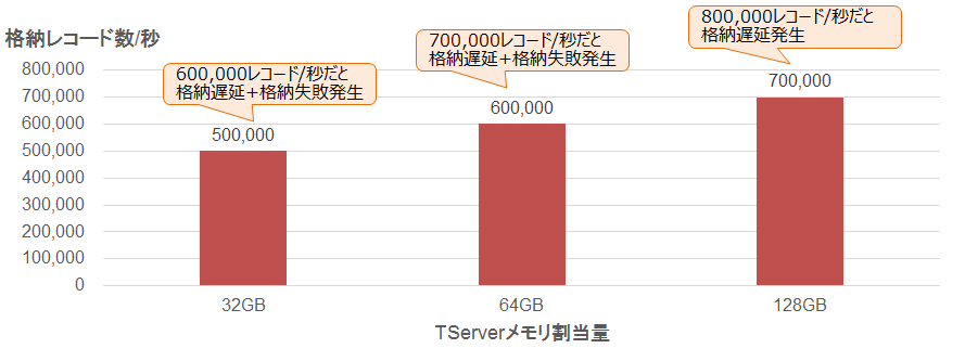 図11：レンジパーティション間隔1時間の結果まとめ