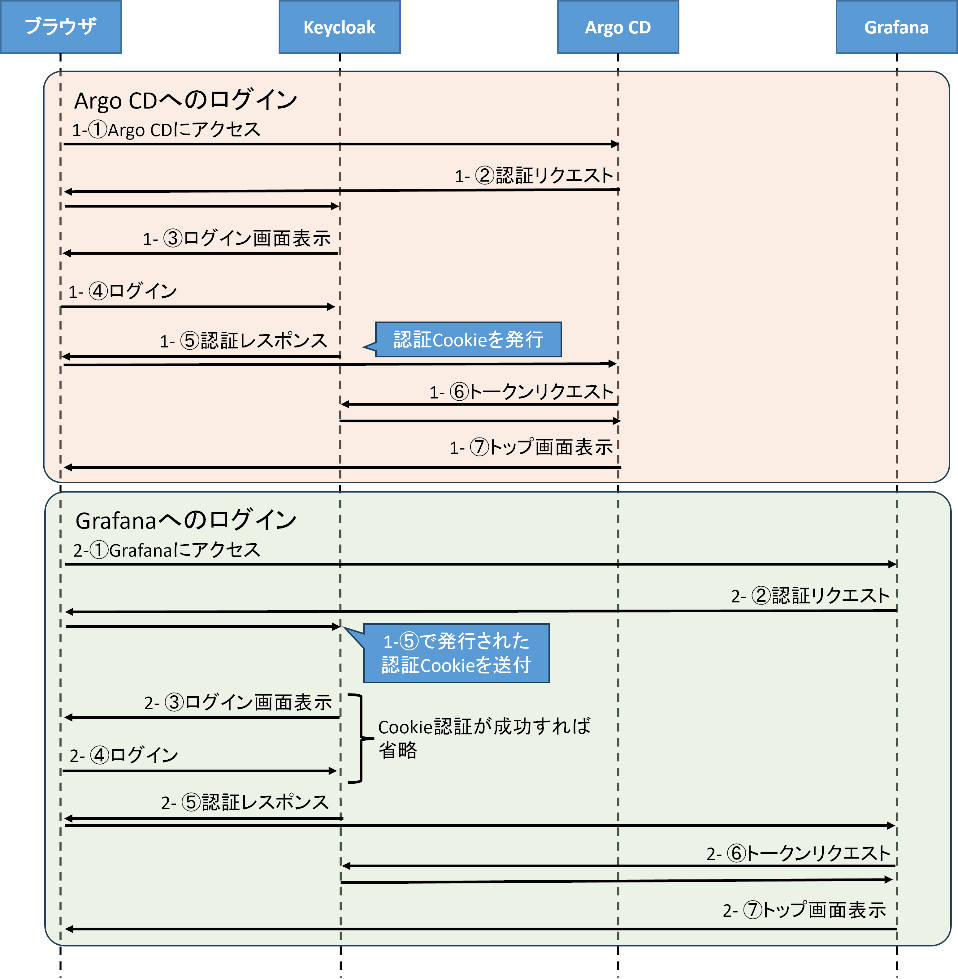 図2:実現するシングルサインオンのフロー
