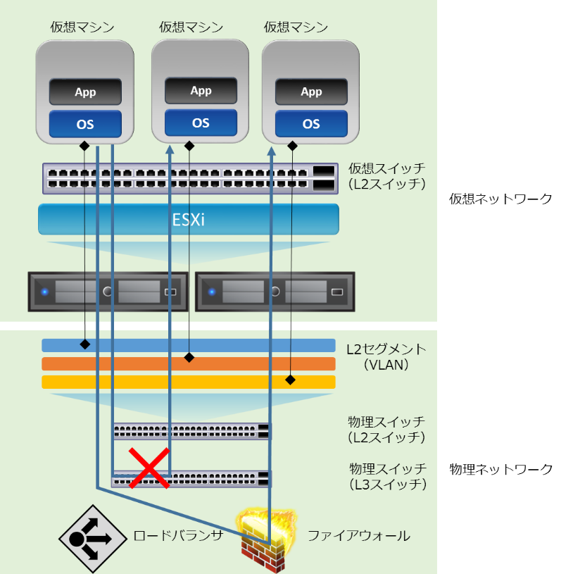 今までの仮想マシン間通信のアクセス制御