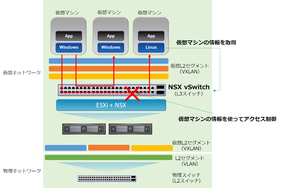 NSX vSwitchができるセキュリティ対策