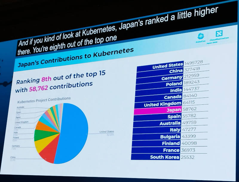 Kubernetesに対するコントリビューション数は8番目