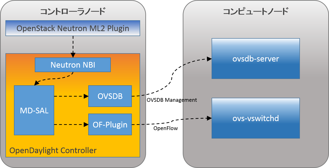 OpenDaylight controller