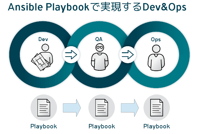 Ansible Playbookで実現するDev&Ops