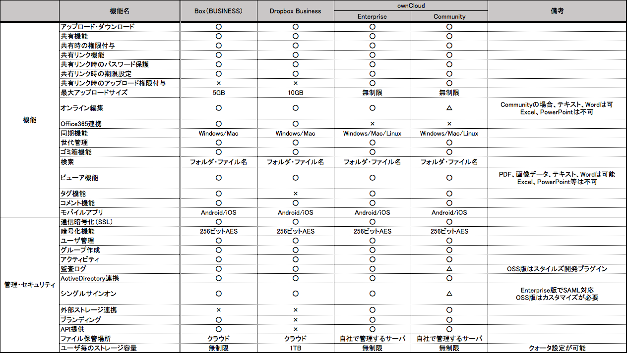 オンラインストレージサービス比較表（2016年7月　株式会社スタイルズ調べ）