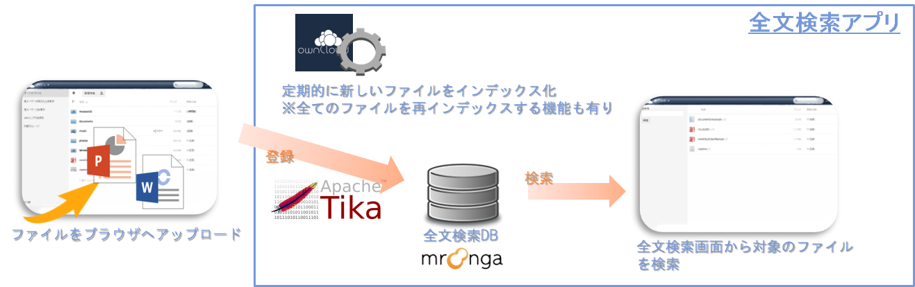 全文検索アドオンの概要