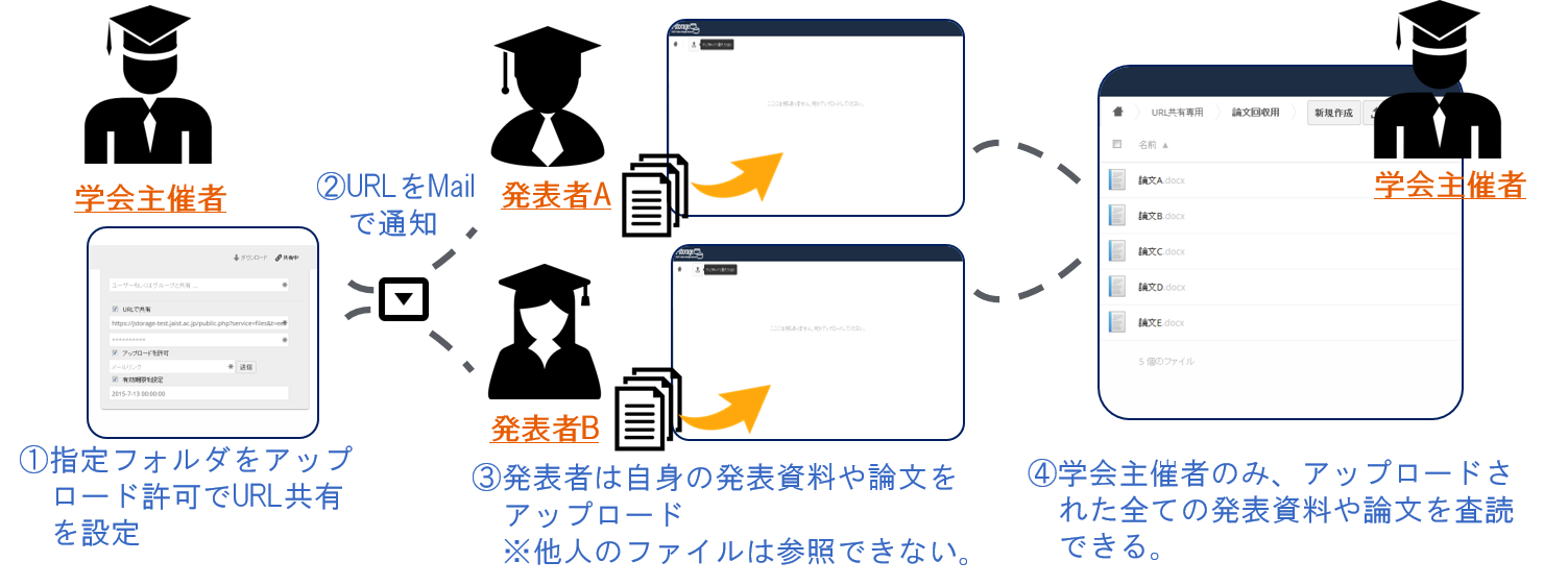 ownCloudを利用した論文回収の流れ