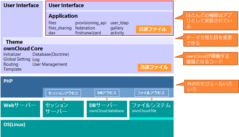 ownCloudの内部構造