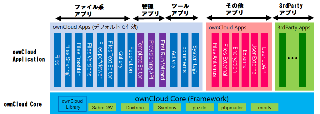 ownCloudの機能を提供するアプリケーション