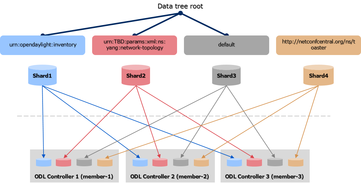 Data Tree