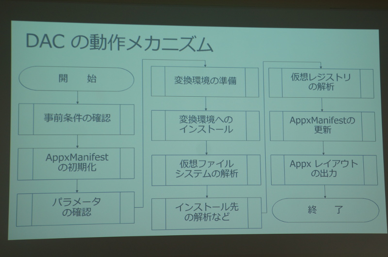 DACの動作メカニズム
