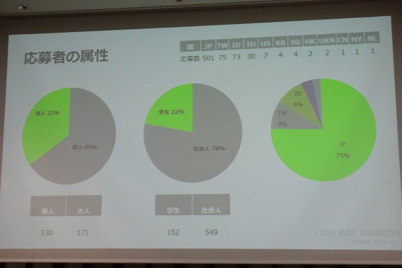 応募者の属性