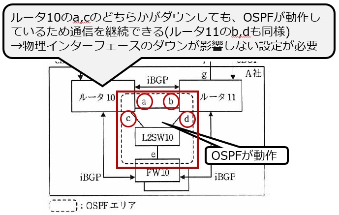 問2図2におけるルータ10とルータ11、FW10の接続関係