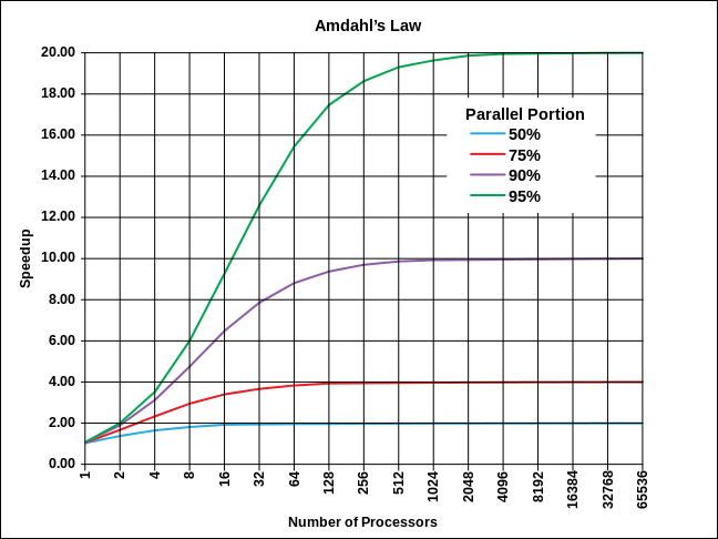 アムダールの法則(<a href="https://ja.wikipedia.org/wiki/アムダールの法則" class="link">Wikipedia</a>より)