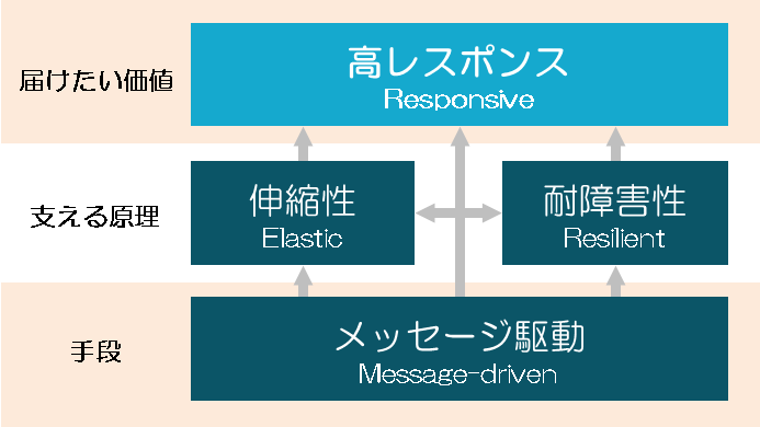 リアクティブシステムの4要素の関係