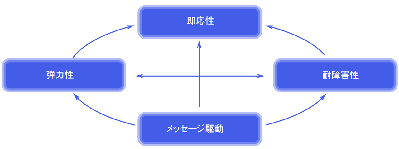 リアクティブシステムの概念図(<a href="http://www.reactivemanifesto.org/ja" class="link">リアクティブ宣言</a>より)