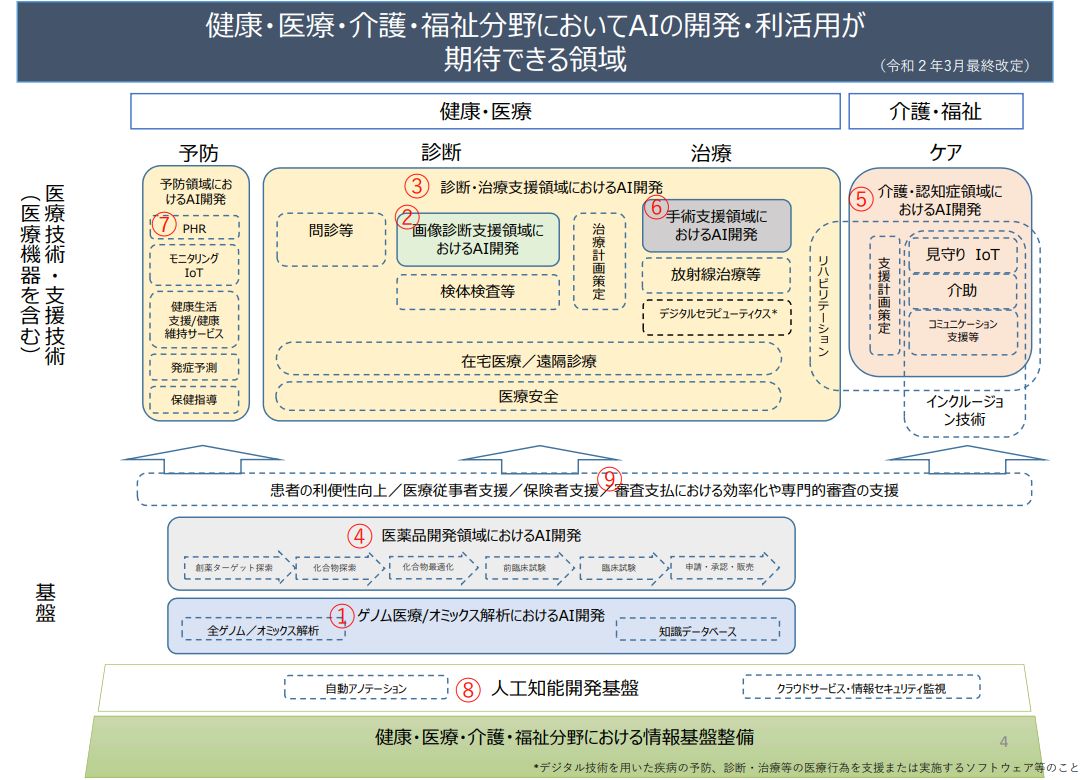健康・医療・介護・福祉分野においてAIの開発・利活用が期待できる領域