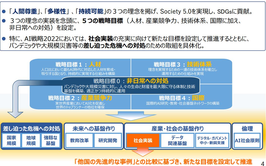 「AI戦略2022」の概要