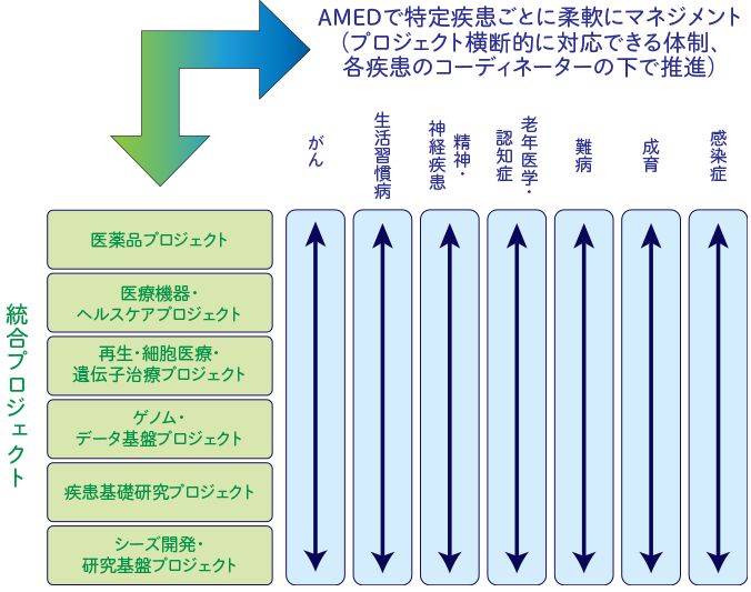 6つのプロジェクトを横断して疾患研究を推進