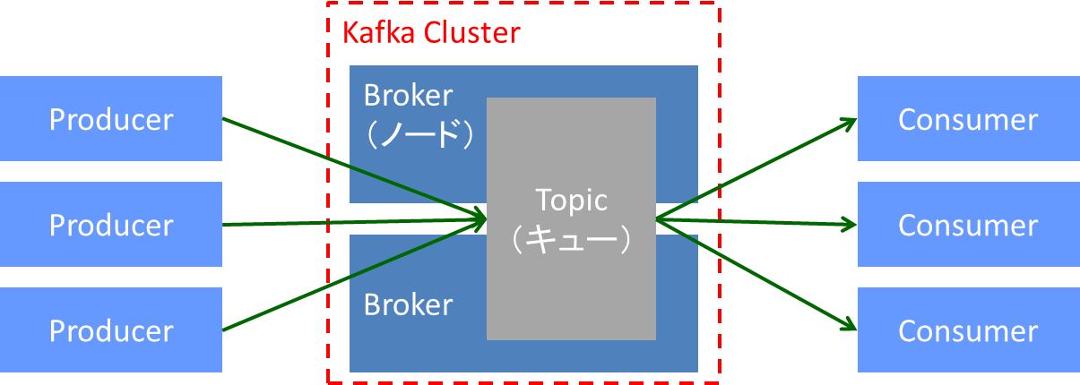 Kafkaの仕組み