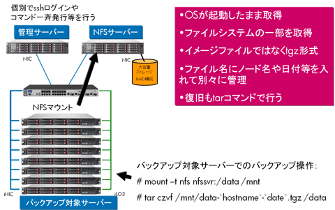 図2: tarコマンドによるバックアップ構成例。別途NFSサーバーを用意し、NFSマウントされたディレクトリにtgz形式のファイルをバックアップする。管理サーバーから複数のバックアップ対象にtarコマンドをスケジュール発行する仕組みを整えることが多い