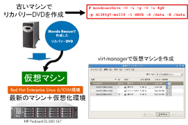 図10: Mondo Rescueにより作成したリカバリDVDを使ってP2Vを行う