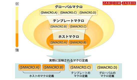 図1: マクロの優先順位と相関図