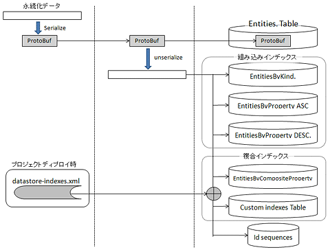 図2: App Engineデータ・ストアとテーブル生成手順