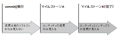 図3: エンティティ変更のマイルストーン
