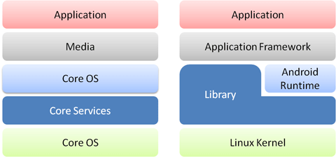 図3: アーキテクチャの違い。iPhone（左）、Android（右）