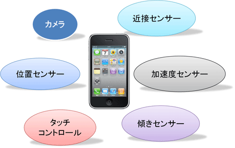 図1: 新たなUIの可能性