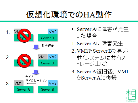 図2: 仮想化環境でのHA動作