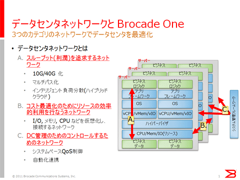 図1: データセンター内の3種類のネットワーク