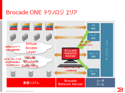 図3: Brocade Oneコンポーネント