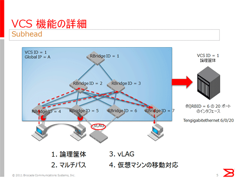 図5: VCSの機能概要